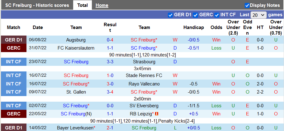 Nhận định, soi kèo Freiburg vs Dortmund, 1h30 ngày 13/8 - Ảnh 1