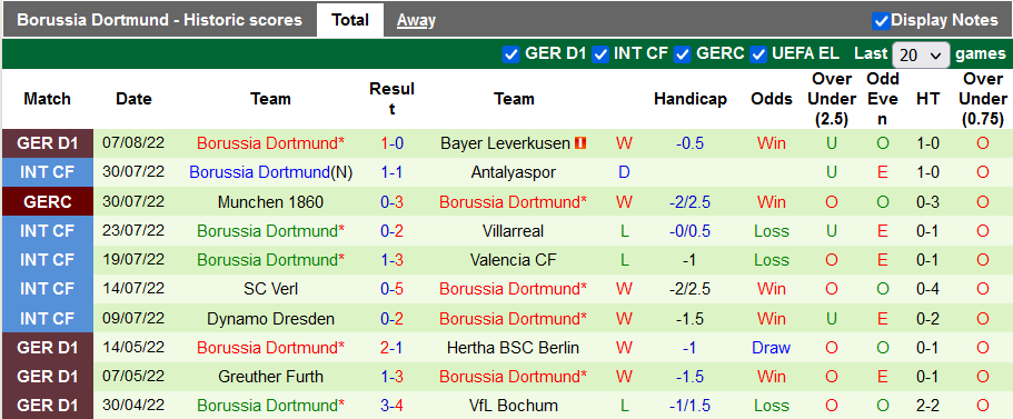 Nhận định, soi kèo Freiburg vs Dortmund, 1h30 ngày 13/8 - Ảnh 2