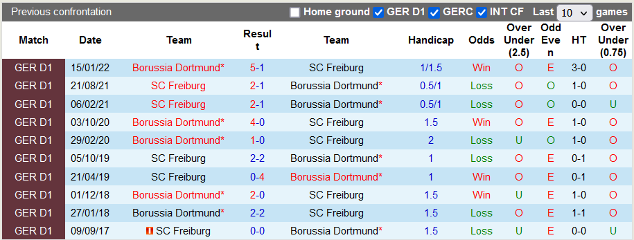 Nhận định, soi kèo Freiburg vs Dortmund, 1h30 ngày 13/8 - Ảnh 3