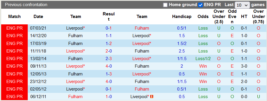 Nhận định, soi kèo Fulham vs Liverpool, 18h30 ngày 6/8 - Ảnh 3