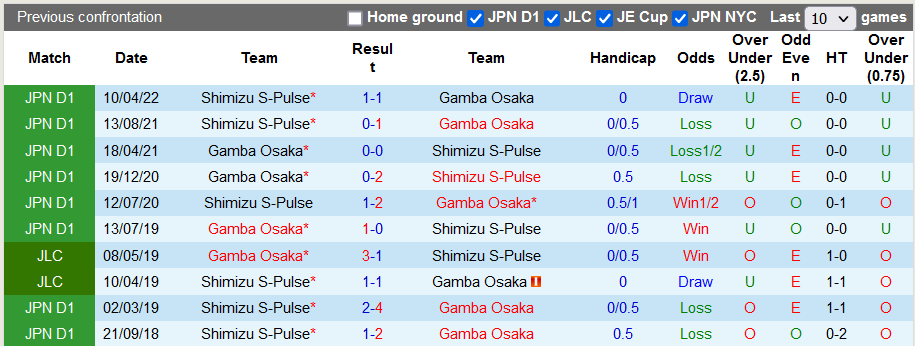 Nhận định, soi kèo Gamba Osaka vs Shimizu S-Pulse, 17h ngày 14/8 - Ảnh 3