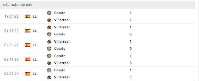 Nhận định, soi kèo Getafe vs Villarreal, 22h30 ngày 28/8 - Ảnh 2