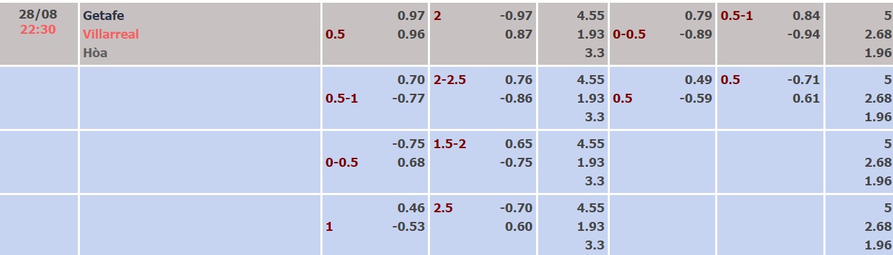 Nhận định, soi kèo Getafe vs Villarreal, 22h30 ngày 28/8 - Ảnh 4