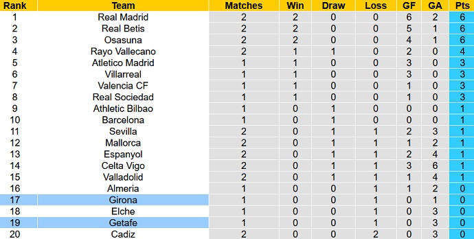 Nhận định, soi kèo Girona vs Getafe, 3h00 ngày 23/8 - Ảnh 5