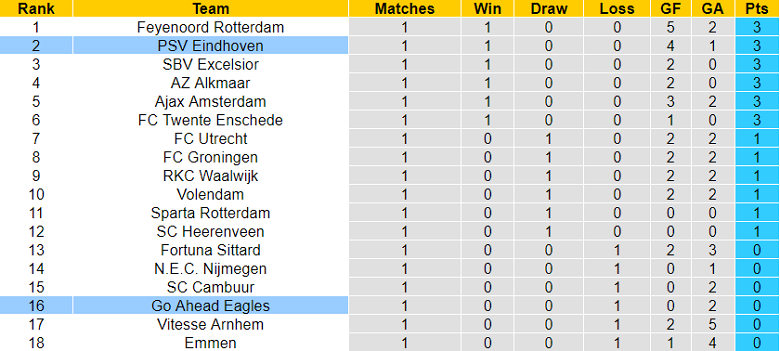 Nhận định, soi kèo Go Ahead Eagles vs PSV, 23h45 ngày 13/8 - Ảnh 4