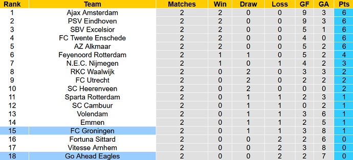 Nhận định, soi kèo Groningen vs Go Ahead Eagles, 17h15 ngày 21/8 - Ảnh 5