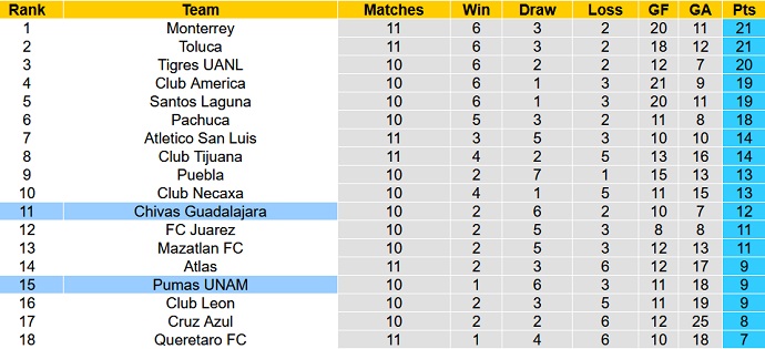 Nhận định, soi kèo Guadalajara vs Pumas UNAM, 9h05 ngày 28/8 - Ảnh 5