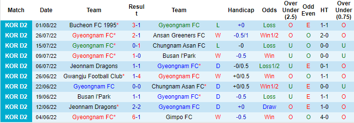 Nhận định, soi kèo Gyeongnam vs Anyang, 17h ngày 8/8 - Ảnh 1