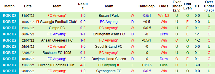 Nhận định, soi kèo Gyeongnam vs Anyang, 17h ngày 8/8 - Ảnh 2