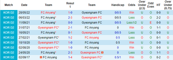 Nhận định, soi kèo Gyeongnam vs Anyang, 17h ngày 8/8 - Ảnh 3