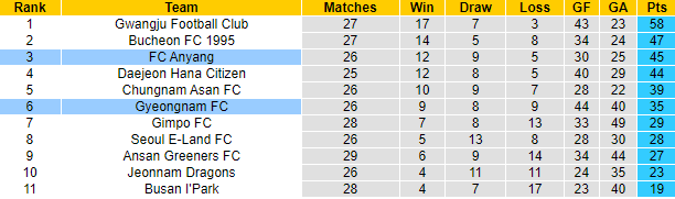 Nhận định, soi kèo Gyeongnam vs Anyang, 17h ngày 8/8 - Ảnh 4