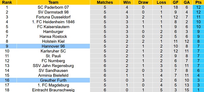 Nhận định, soi kèo Hannover vs Greuther Fürth, 18h30 ngày 28/8 - Ảnh 5