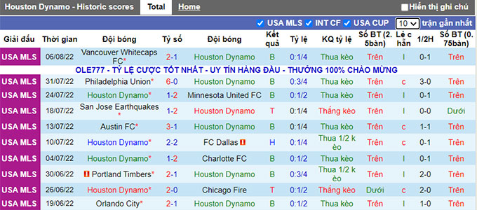 Nhận định, soi kèo Houston Dynamo vs Montréal, 8h07 ngày 14/8 - Ảnh 1