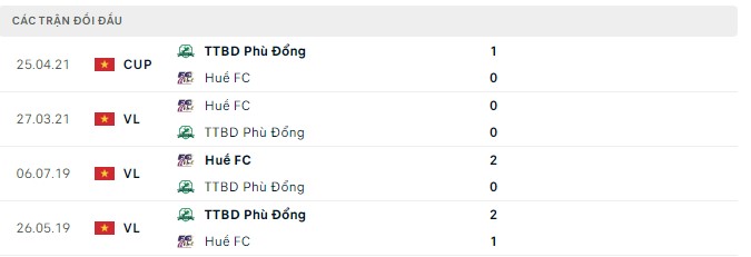 Nhận định, soi kèo Huế vs Phù Đổng, 16h ngày 13/8 - Ảnh 2