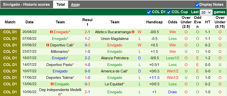 Nhận định, soi kèo Jaguares de Cordoba vs Envigado, 6h ngày 30/8 - Ảnh 2