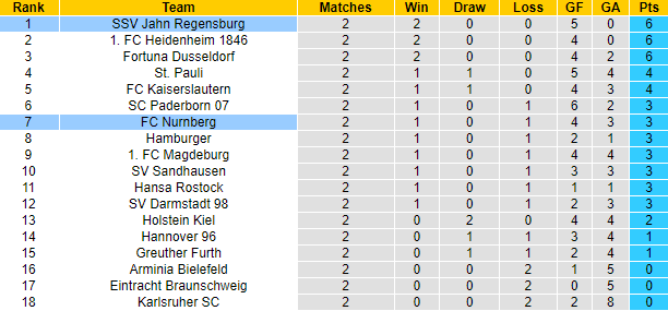 Nhận định, soi kèo Jahn Regensburg vs Nurnberg, 18h ngày 6/8 - Ảnh 4