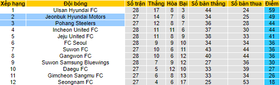 Nhận định, soi kèo Jeonbuk Motors vs Pohang Steelers, 17h ngày 29/8 - Ảnh 4