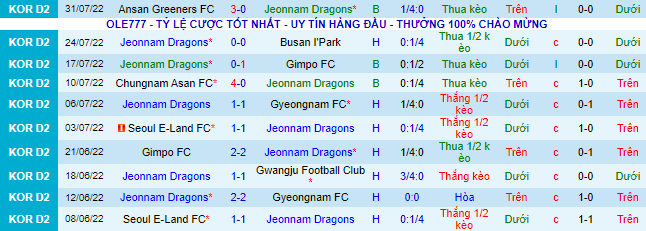 Nhận định, soi kèo Jeonnam Dragons vs Bucheon, 17h ngày 8/8 - Ảnh 2