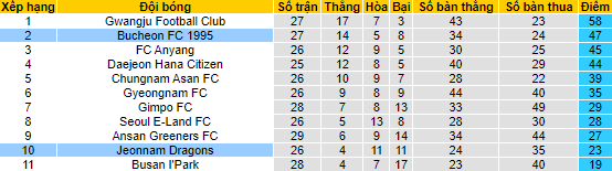 Nhận định, soi kèo Jeonnam Dragons vs Bucheon, 17h ngày 8/8 - Ảnh 4