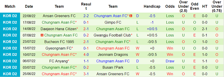 Nhận định, soi kèo Jeonnam Dragons vs Chungnam Asan, 14h ngày 28/8 - Ảnh 2