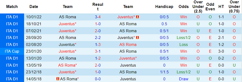 Nhận định, soi kèo Juventus vs AS Roma, 23h30 ngày 27/8 - Ảnh 3