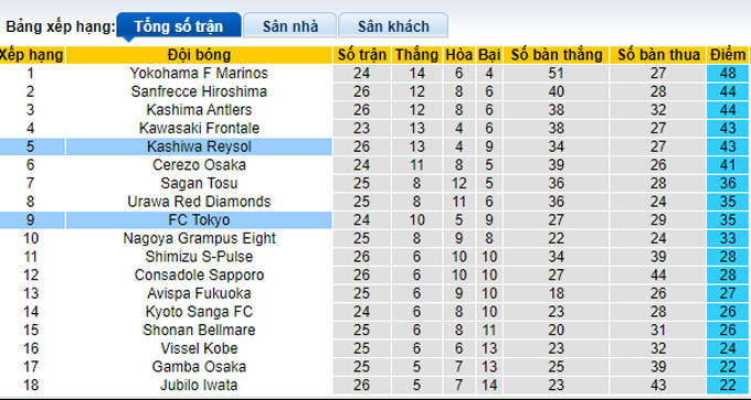 Nhận định, soi kèo Kashiwa Reysol vs Tokyo, 17h ngày 27/8 - Ảnh 1
