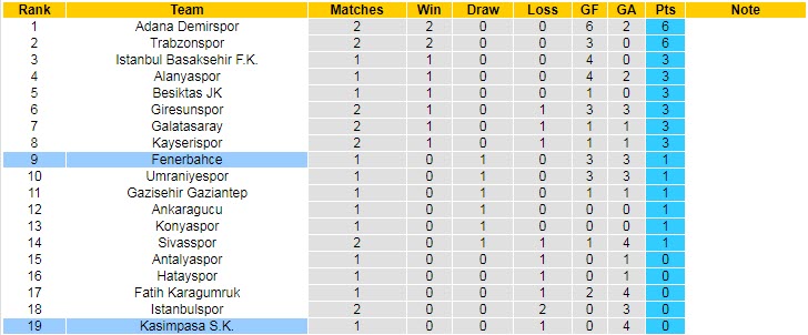 Nhận định, soi kèo Kasimpasa vs Fenerbahce, 1h45 ngày 16/8 - Ảnh 5