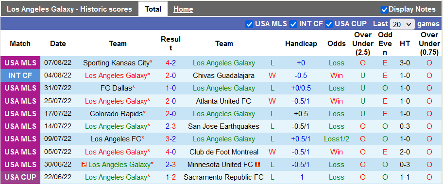 Nhận định, soi kèo LA Galaxy vs Vancouver, 9h00 ngày 14/8 - Ảnh 1