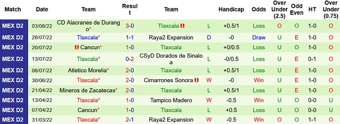 Nhận định, soi kèo La Paz vs Tlaxcala, 9h05 ngày 10/8 - Ảnh 2