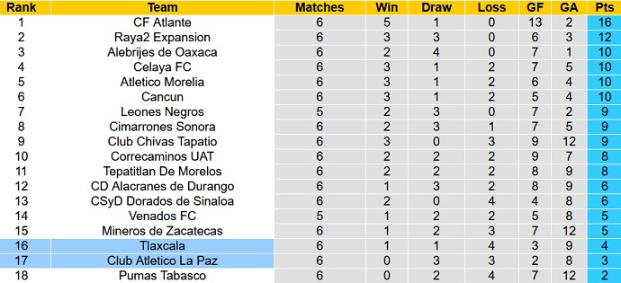 Nhận định, soi kèo La Paz vs Tlaxcala, 9h05 ngày 10/8 - Ảnh 3