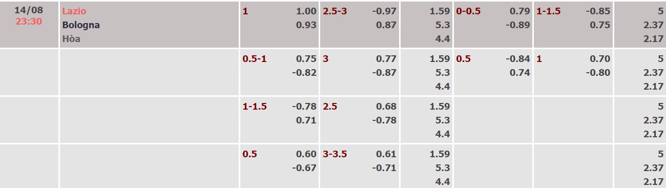 Nhận định, soi kèo Lazio vs Bologna, 23h30 ngày 14/8 - Ảnh 1