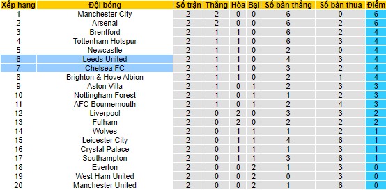 Nhận định, soi kèo Leeds vs Chelsea, 20h ngày 21/8 - Ảnh 4