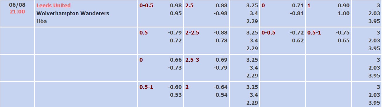 Nhận định, soi kèo Leeds vs Wolves, 21h00 ngày 06/08 - Ảnh 1