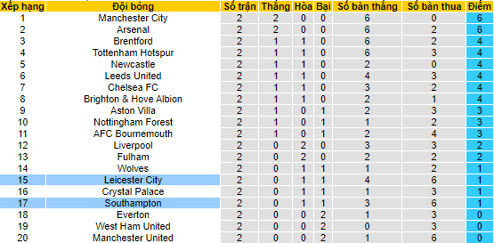 Nhận định, soi kèo Leicester vs Southampton, 21h ngày 20/8 - Ảnh 4