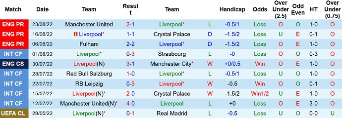 Nhận định, soi kèo Liverpool vs Bournemouth, 21h00 ngày 27/8 - Ảnh 1