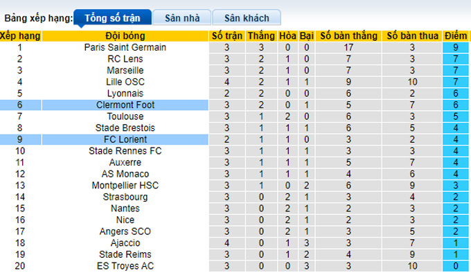 Nhận định, soi kèo Lorient vs Clermont, 20h ngày 28/8 - Ảnh 4