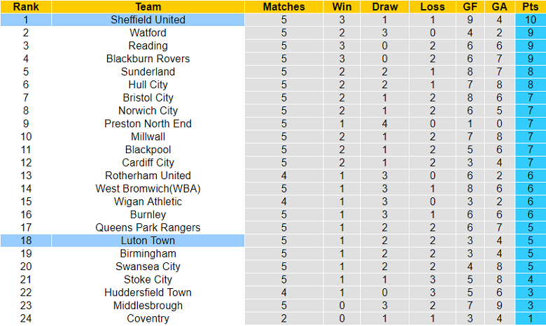 Nhận định, soi kèo Luton Town vs Sheffield United, 2h ngày 27/8 - Ảnh 5