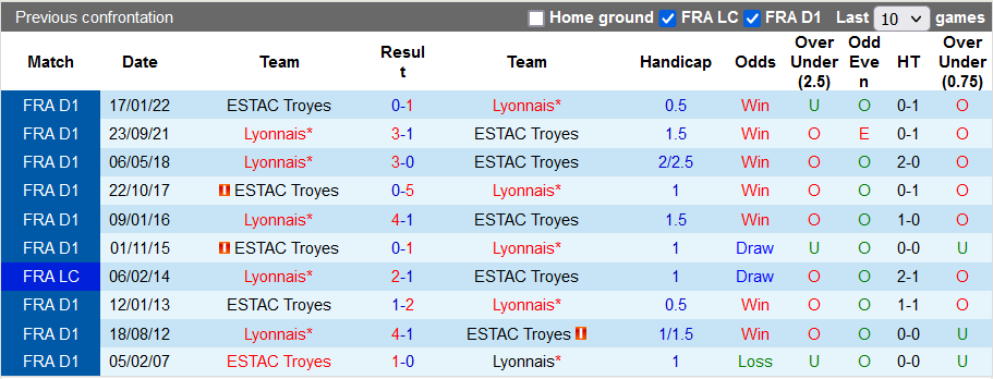 Nhận định, soi kèo Lyon vs Troyes, 2h ngày 20/8 - Ảnh 3