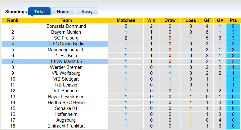 Nhận định, soi kèo Mainz vs Union Berlin, 20h30 ngày 14/8 - Ảnh 4