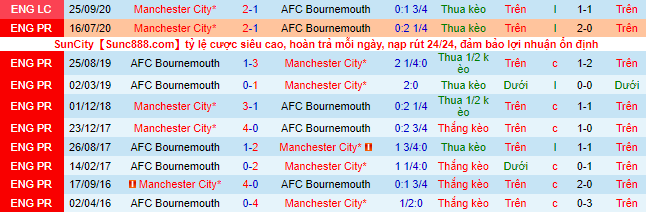 Nhận định, soi kèo Man City vs Bournemouth, 21h ngày 13/8 - Ảnh 1