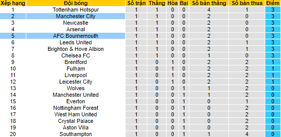 Nhận định, soi kèo Man City vs Bournemouth, 21h ngày 13/8 - Ảnh 4