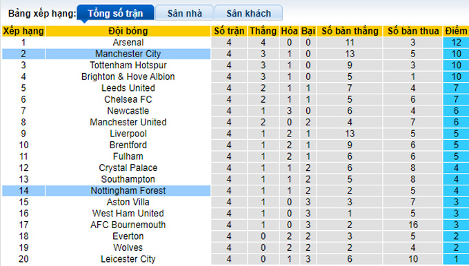 Nhận định, soi kèo Man City vs Nottingham Forest, 1h30 ngày 1/9 - Ảnh 4