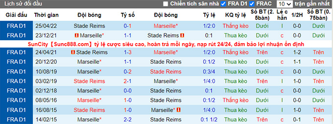 Nhận định, soi kèo Marseille vs Reims, 1h45 ngày 8/8 - Ảnh 3