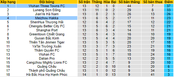 Nhận định, soi kèo Meizhou Hakka vs Wuhan Three Towns, 18h30 ngày 22/8 - Ảnh 4