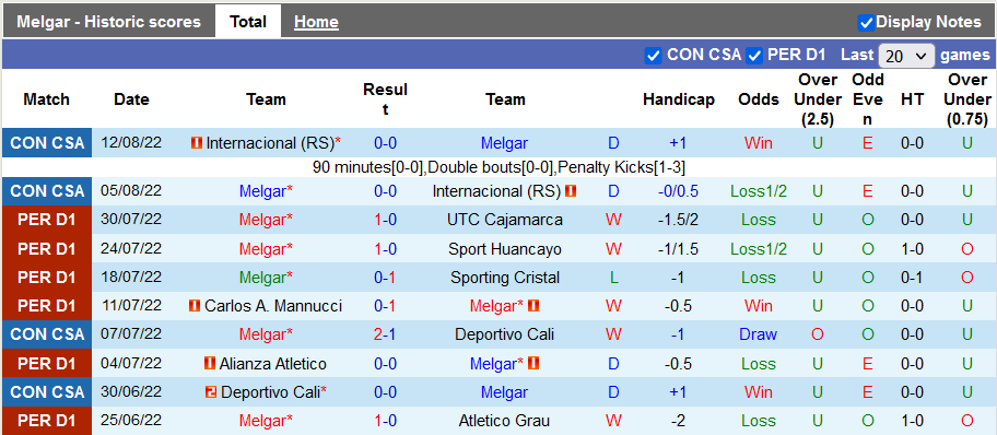 Nhận định, soi kèo Melgar vs Academia Cantolao, 7h ngày 16/8 - Ảnh 1