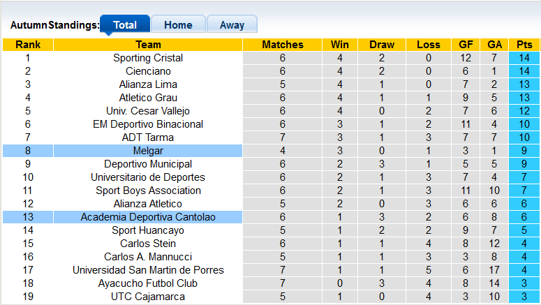 Nhận định, soi kèo Melgar vs Academia Cantolao, 7h ngày 16/8 - Ảnh 4