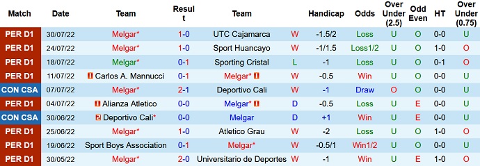 Nhận định, soi kèo Melgar vs Internacional, 5h15 ngày 5/8 - Ảnh 1