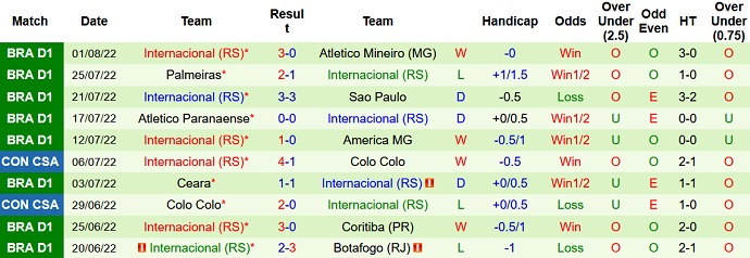 Nhận định, soi kèo Melgar vs Internacional, 5h15 ngày 5/8 - Ảnh 2