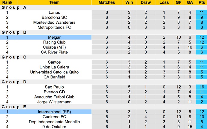 Nhận định, soi kèo Melgar vs Internacional, 5h15 ngày 5/8 - Ảnh 4