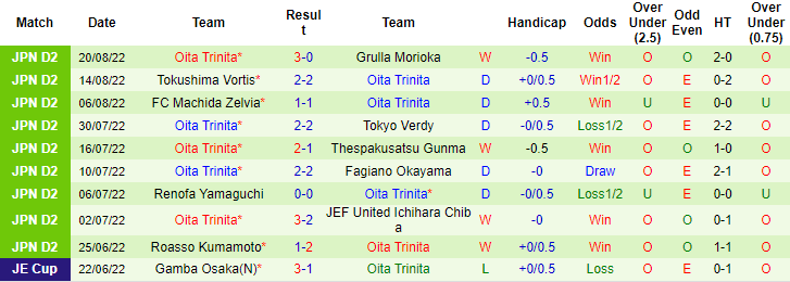 Nhận định, soi kèo Mito Hollyhock vs Oita Trinita, 17h ngày 23/8 - Ảnh 3